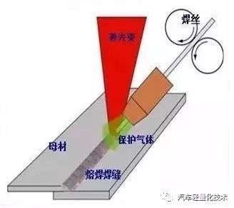 激光熔化焊原理图