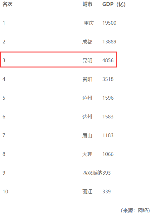 昆明人口和重庆人口_2021昆明人口统计图