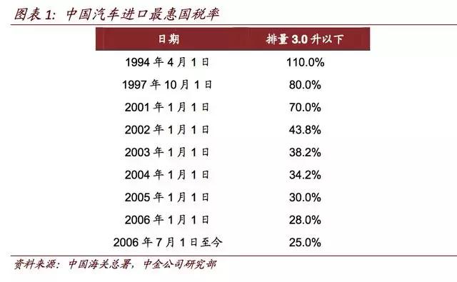 进口关税:汽车关税到2006年7月1日下降至25 2.