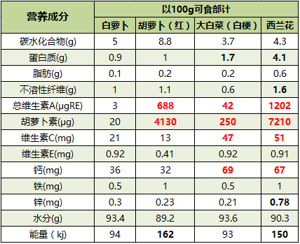 我们先来看看白萝卜和其它几种常见蔬菜的营养对比.