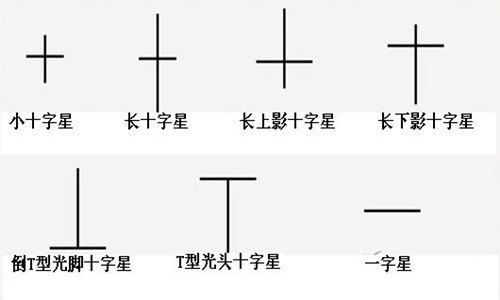 4盘面中常出现的十字星分别是什么意思.有