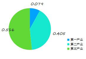 中国gdp第一增长动力_新沂 工业强市(2)