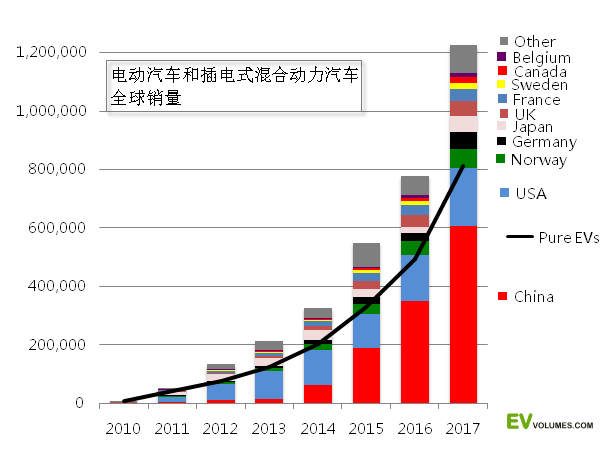 汽车保有量预测gdp_如何看待明年的汽车消费