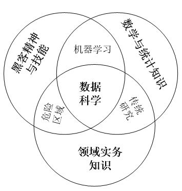 数据科学研究的现状与趋势