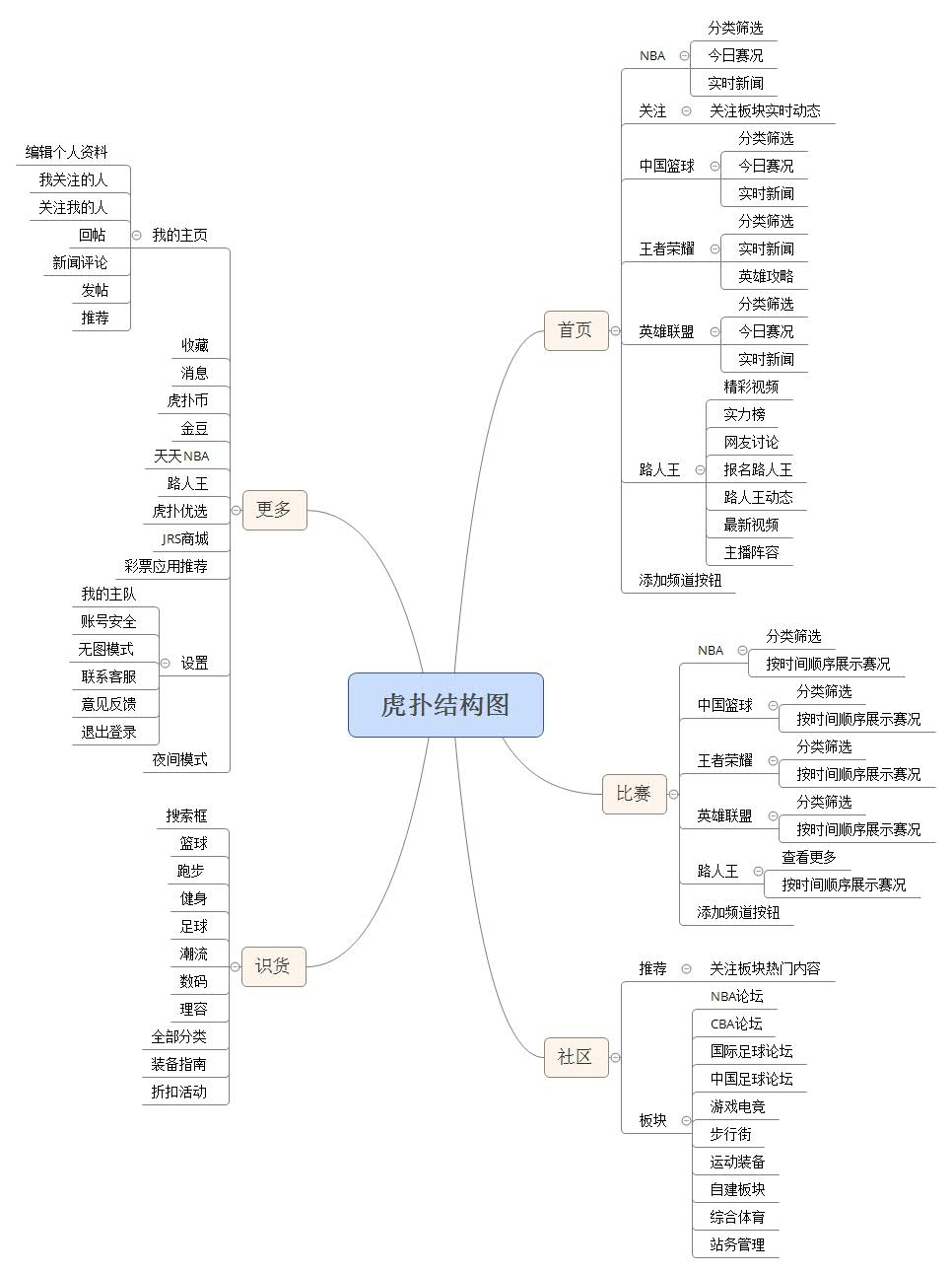 1 虎扑app结构图  6.2 原型图需求交互说明