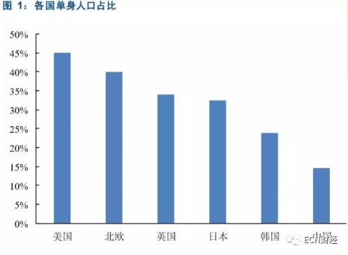 我国单身人口_单身人口图片