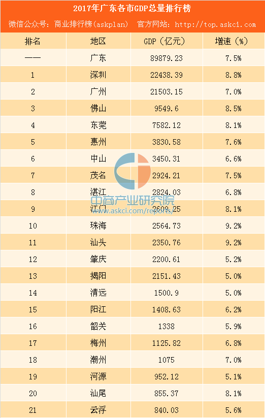 2021东莞gdp总量为多少_GDP全国排名22,房价全国11,东莞是不是飘了