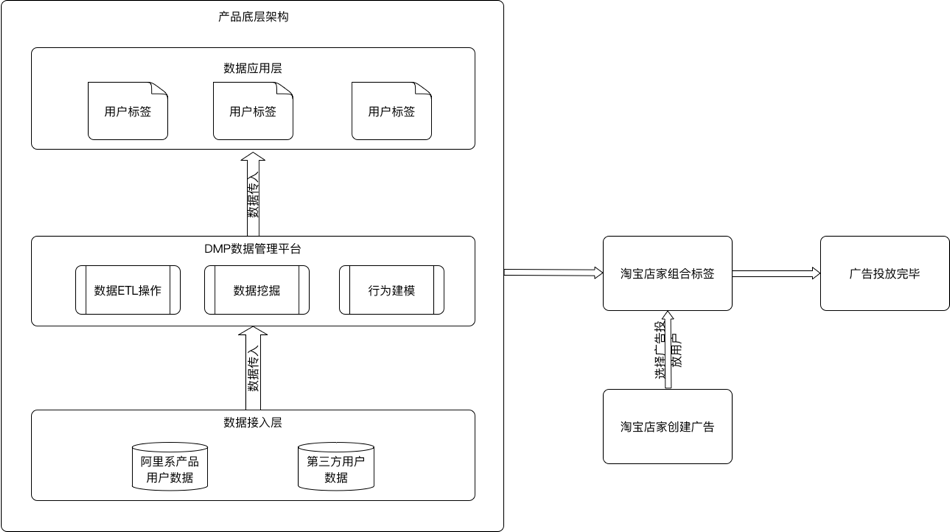 用户画像该怎么用呢？结房产新闻合DMP产品和教育类产品进行分析