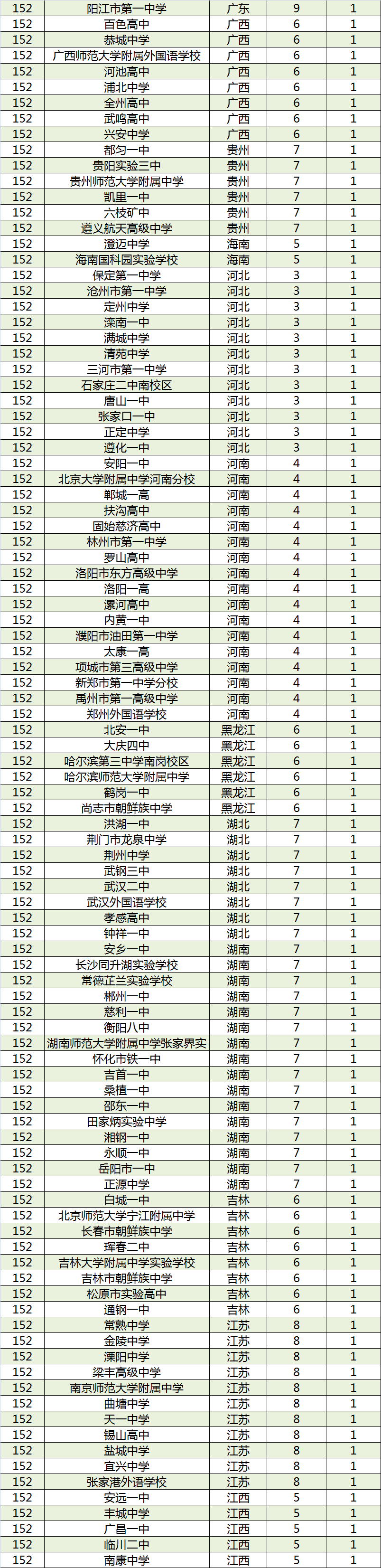 2018中国顶尖中学排行榜400强,河北衡水中学第三