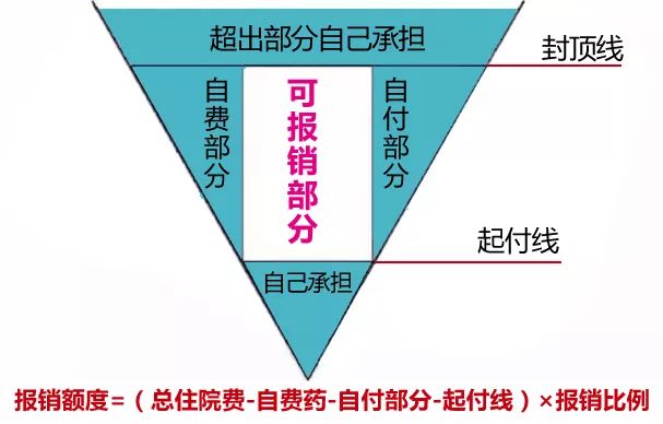 (总住院费-自费部分-自付部分-起付线×报销比例.