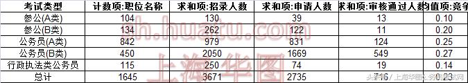 2018年上海人口数_上海市2018年护士执业资格考试参考人数5204人