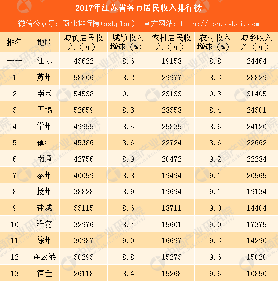 南京和苏州各自gdp多少_中国一季度唯一增长的万亿级城市 南京怎么做到的(3)