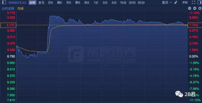 今天净5000w流入的单营业部的股票有4只,下跌个股近1200只,板块上