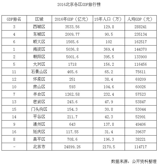 北京市朝阳区gdp排名_2018年辽宁各市GDP出炉,大连GDP突破7500亿,辽阳增速第一