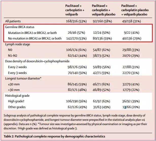 三阴性乳腺癌新辅助化疗标准柳叶刀揭示卡铂能带来什么