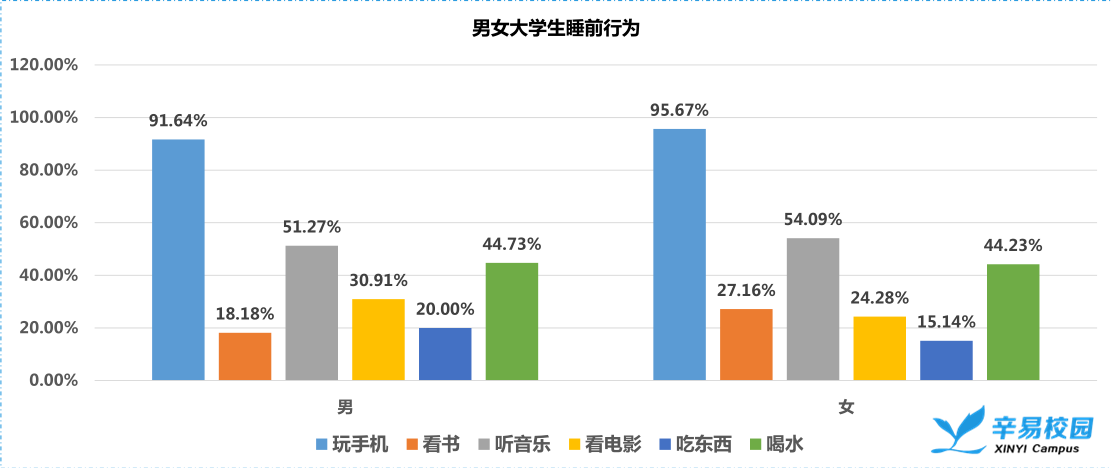 男女大学生相关睡眠状况