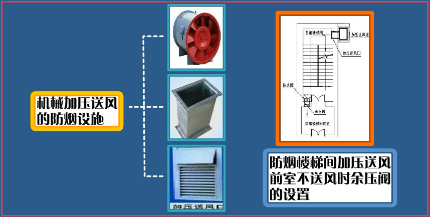 防烟设施分为机械加压送风的防烟设施和可开启外窗的自然防烟设施