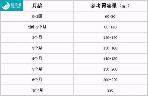 附上宝宝胃容量表,根据其表可至宝宝的奶量大概需要多少.