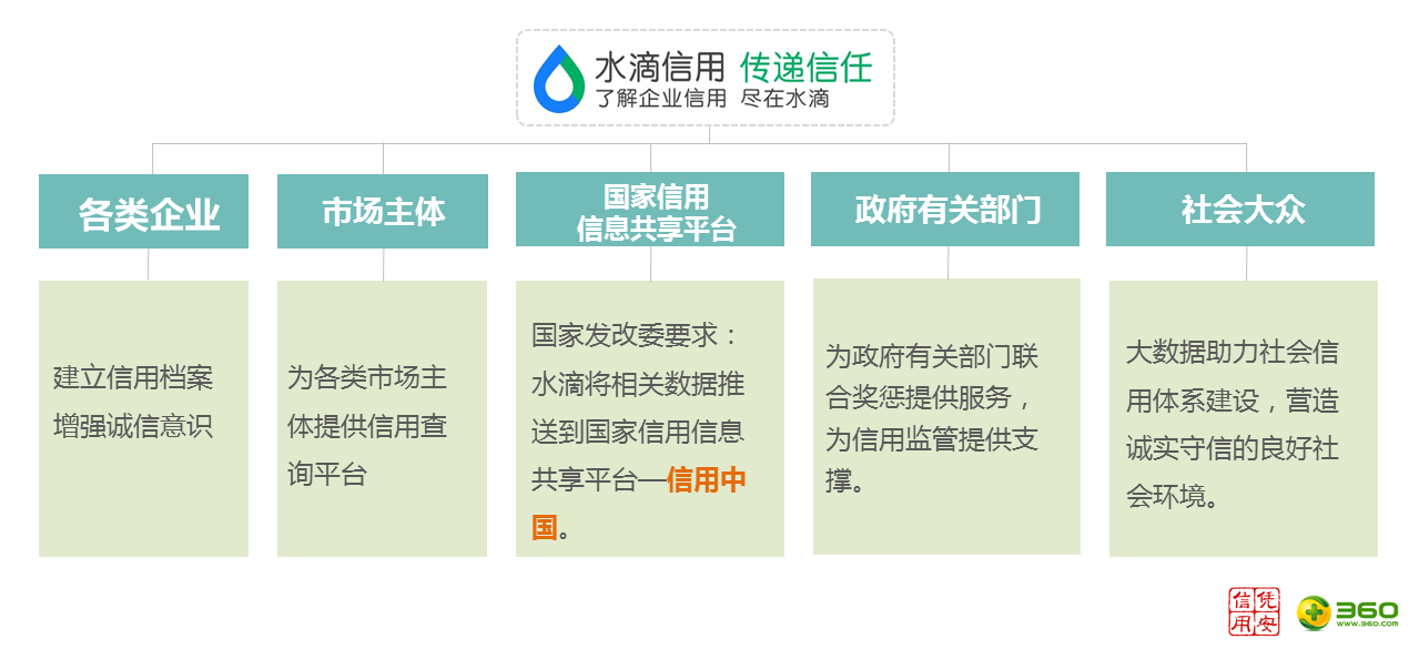 水滴信用:应用"互联网 信用"新模式提升中小企业信用价值