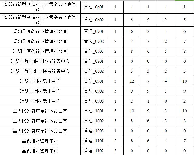 安阳人口数_安阳清水湾小区栋数图