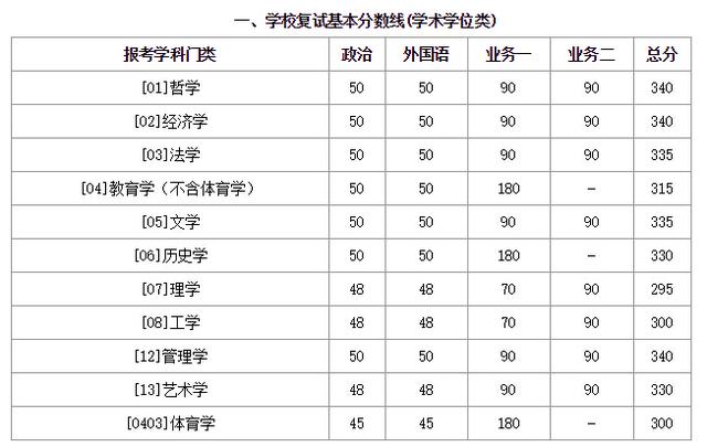 北京师范大学也发布了分数线