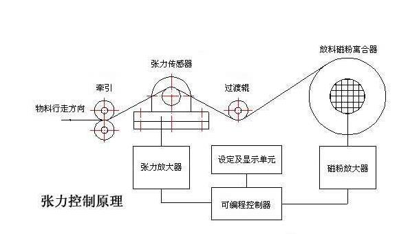 印刷机械张力控制系统-台灵机电