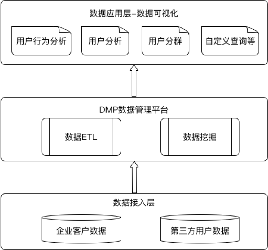 用户画像该怎么用呢？结房产新闻合DMP产品和教育类产品进行分析