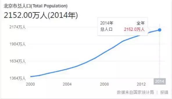 北京人口及面积是多少_一平方是多少面积(2)