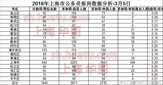 2017年上海各区出生人口数_上海各区人口(3)