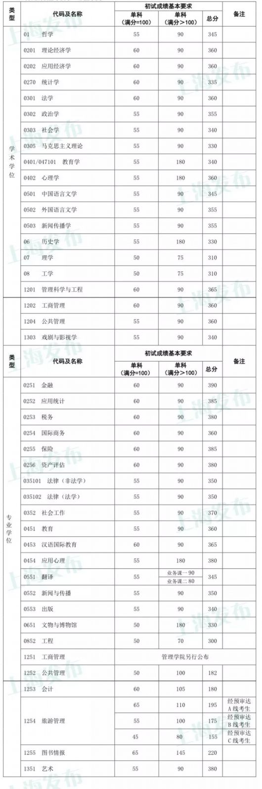 复旦大学2018年硕士研究生复试分数线公布