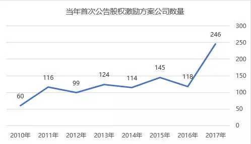 公司激励制度