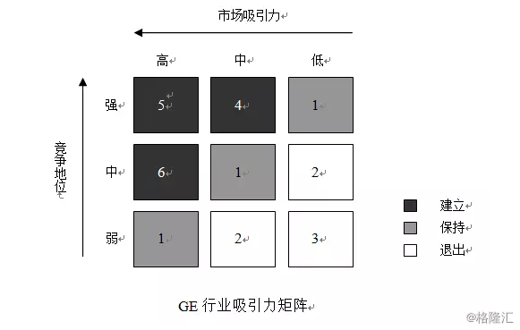 对于市场吸引力,需要考虑的因素主要有:行业:绝对市场规模,成长率