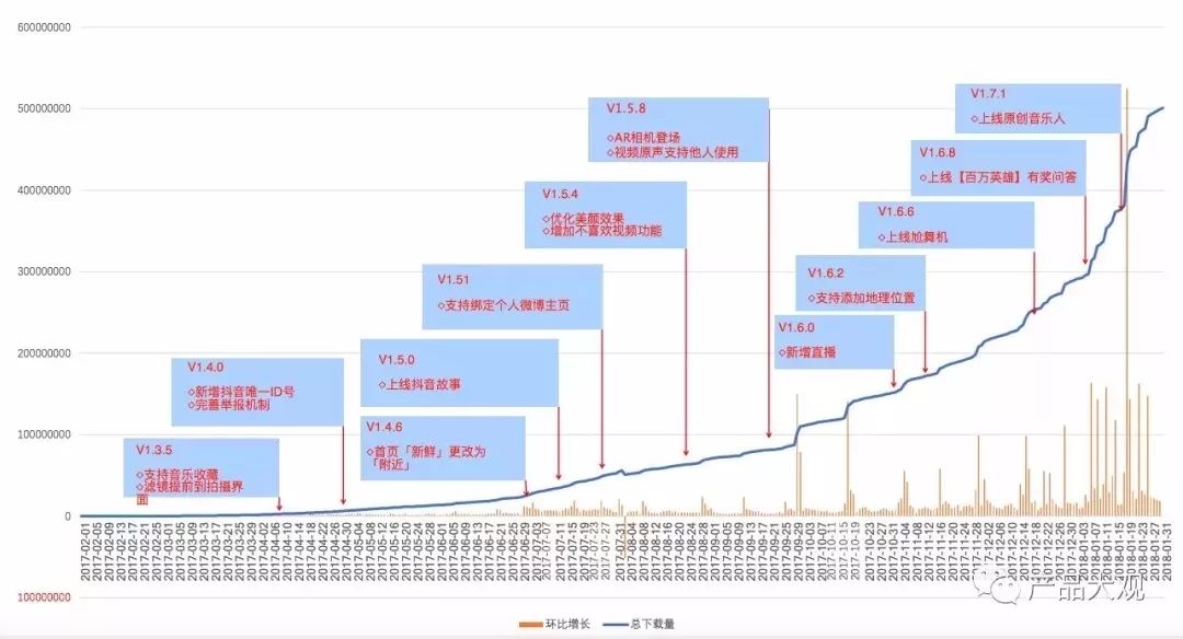 上线500天居然PK掉了快手和美拍,抖音团队做