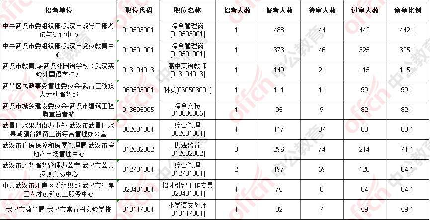 武汉市人口数量统计_武汉市人口密度分布图(2)