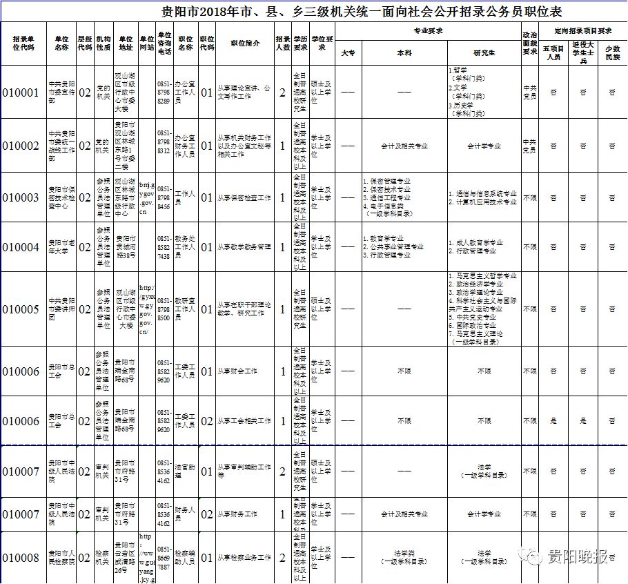 职位表来了!贵阳市2018年计划招录公务员(人民