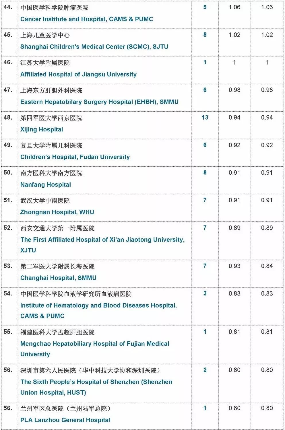 协和降至第39位!中国医院自然指数排行榜出