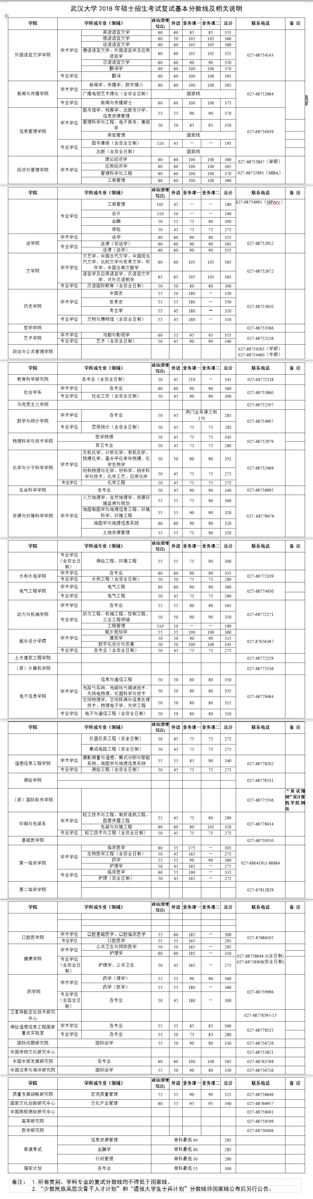 武大,复旦,西交,吉大等8所院校复试线公布!