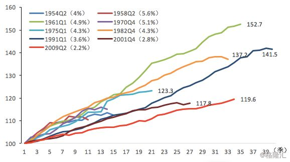 2000年为基期gdp