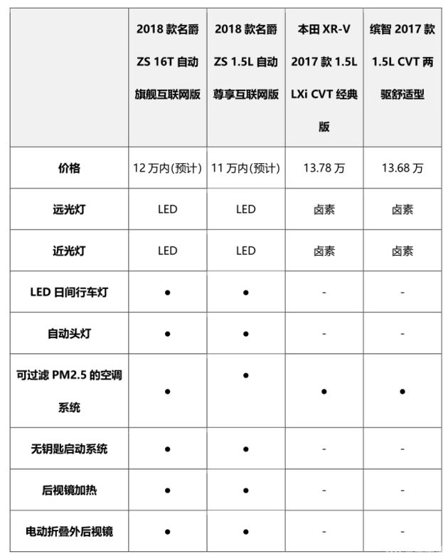 以下为 2018款名爵zs与竞品车型的配置对比