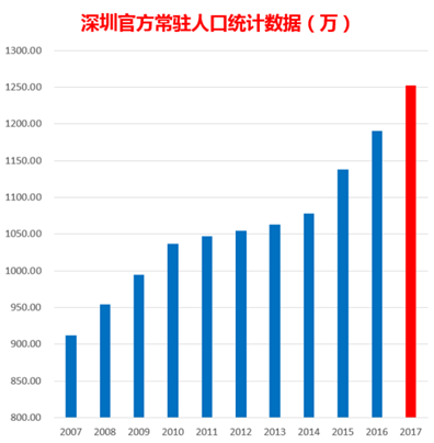 深圳市人口数量2020年_几张图看深圳2020年的经济与人口(2)