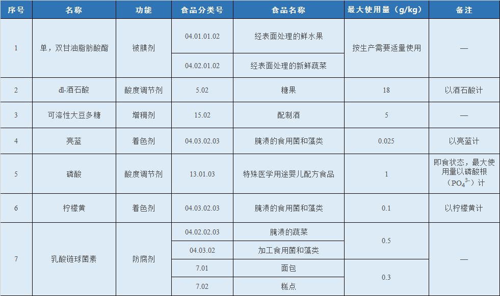 食品添加剂单,双甘油脂肪酸酯等7种扩大使用范围的品种