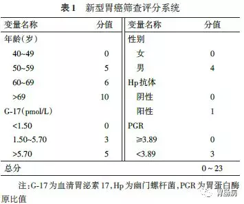 早期胃癌的筛查2017版