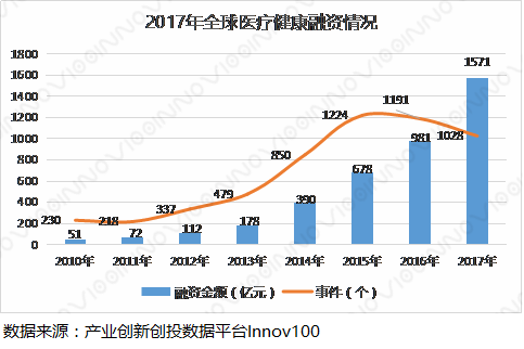 20172018年医疗健康发展现状及趋势分析