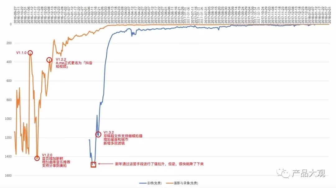 上线500天居然PK掉了快手和美拍,抖音团队做