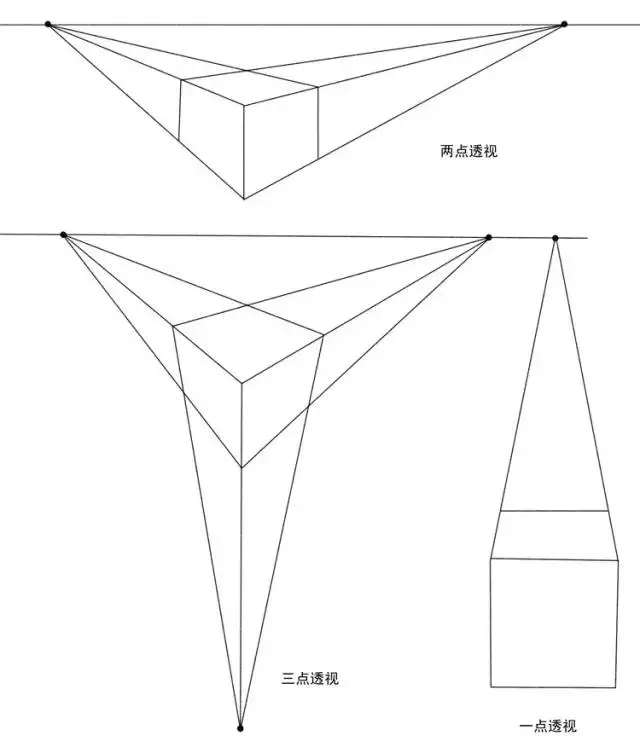 面的边线可以延伸为三个消失点,用俯视或仰视等去看立方体就会形成三