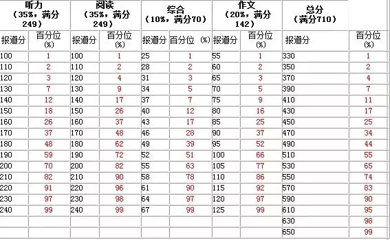 英语六级分数分布