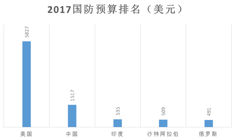 2021中国国防开支占gdp比重_未来20年中国军用航空发动机市场空间合计有望接近 5600 亿元(3)