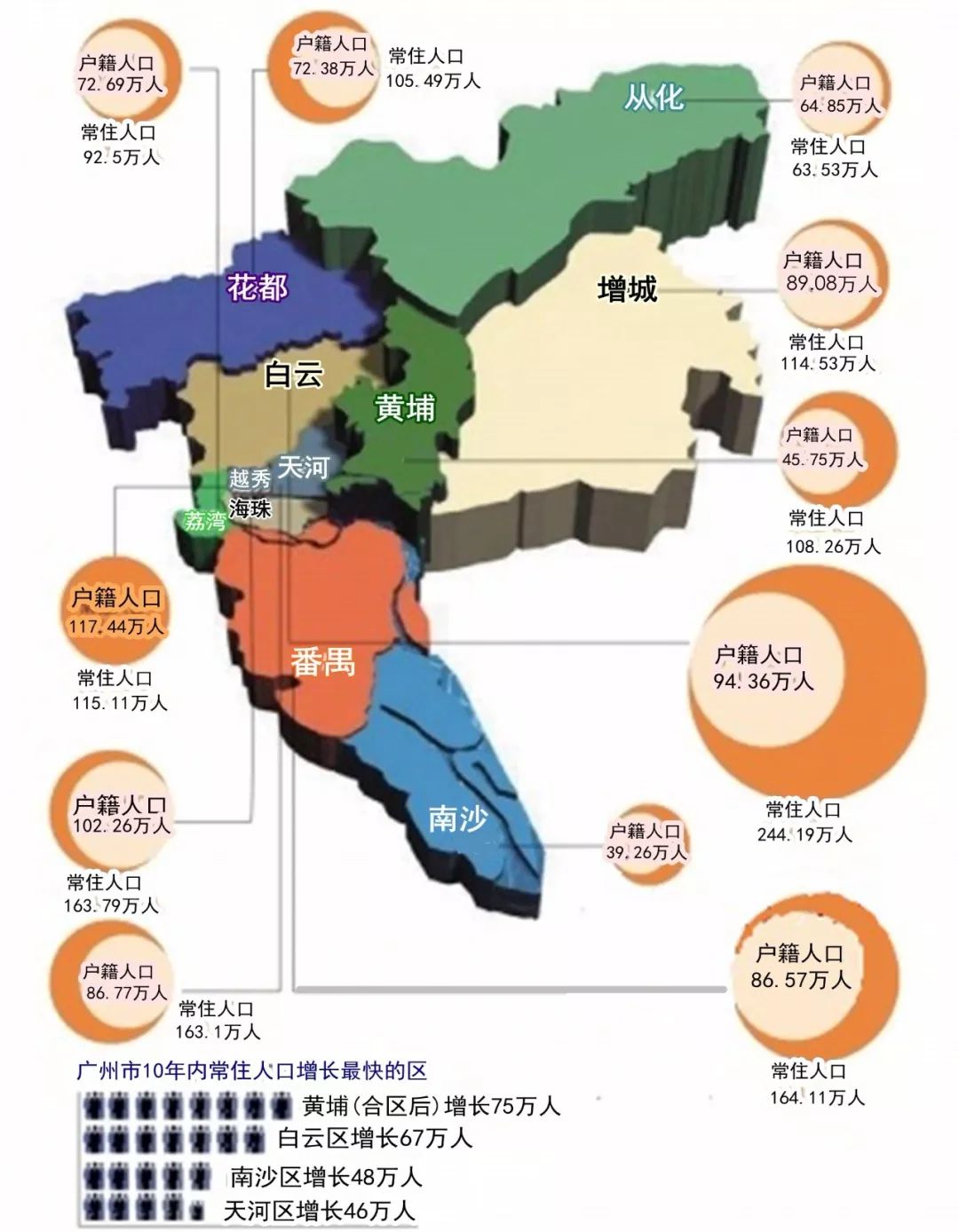 广州市各区人口_广州房价背后的人口秘密