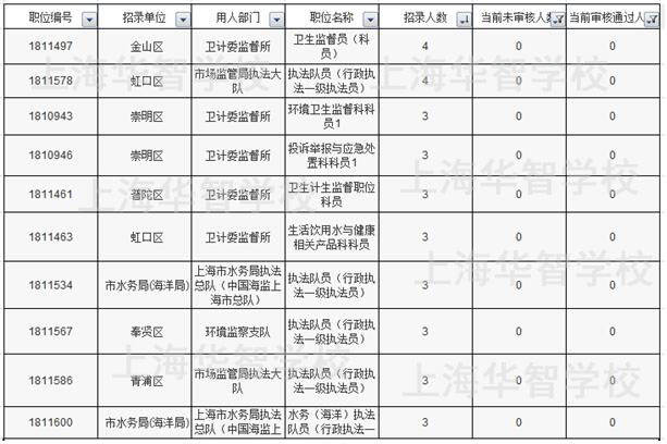 2018年上海人口数量_上海市2018年护士执业资格考试参考人数5204人(2)