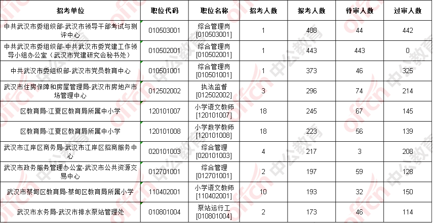 武汉市人口数量统计_武汉市人口密度分布图(2)